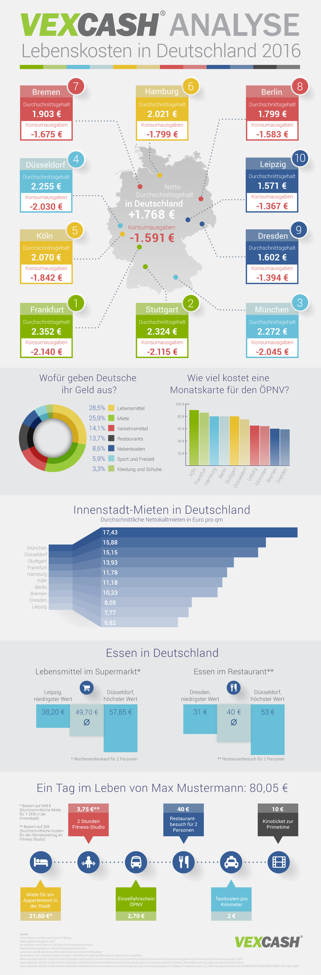 Infografik von den Lebenskosten in Deutschland von 2016