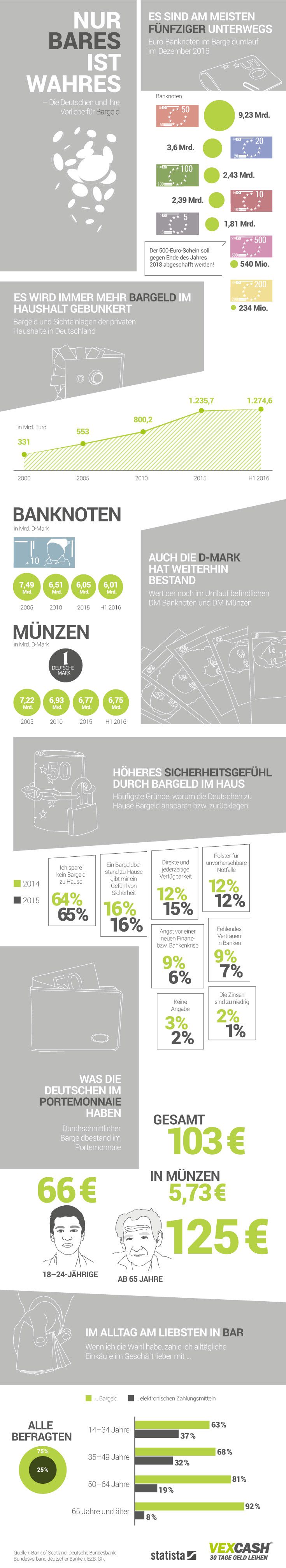 Infografik] Die Deutschen und ihre Vorliebe für Bargeld