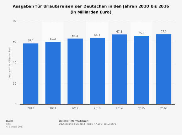 Ausgaben für Urlaubsreisen der Deutschen in den Jahren 2010 bis 2016 